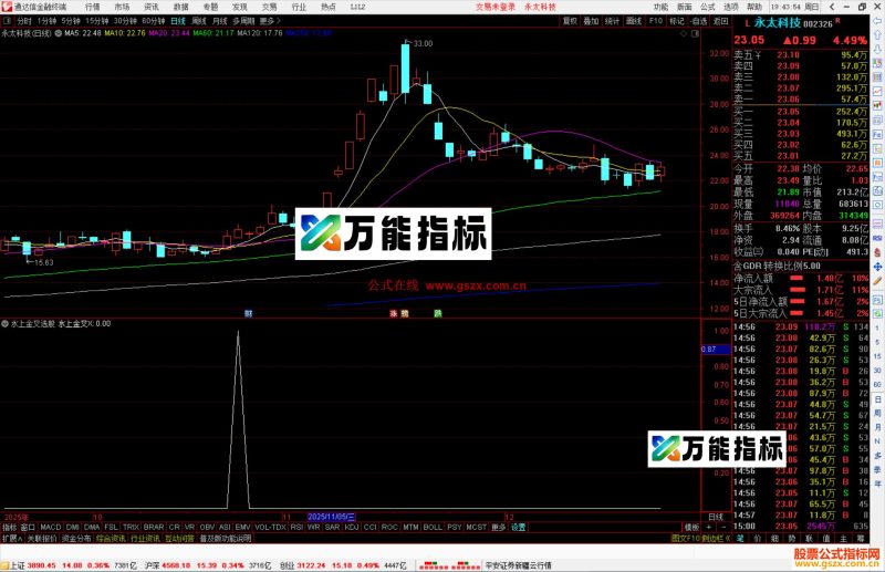 通达信水上金叉选股指标公式副图源码-万能指标公式