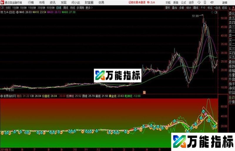 通达信主力对倒出货指标 EA-万能指标公式
