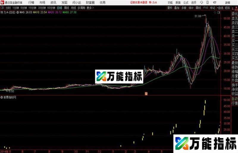通达信经典中的经典主图指标 EA-万能指标公式