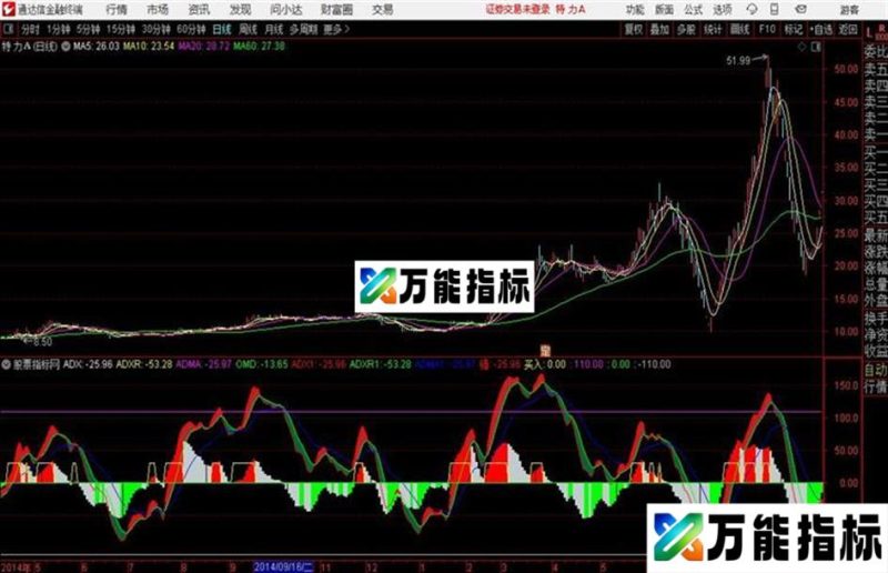 MACD趋势副图指标源码 测试题 EA-万能指标公式