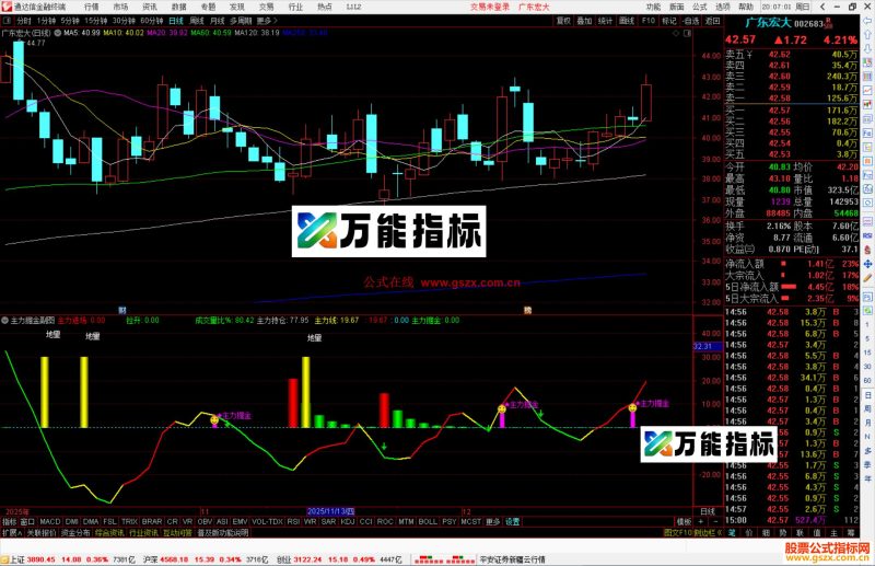 通达信主力掘金指标公式副图源码-万能指标公式
