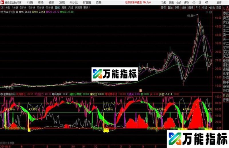 通达信机构趋势副图源码分享 EA-万能指标公式