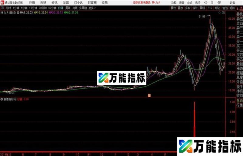 很强的抄底通达信公式 源码 贴图 EA-万能指标公式