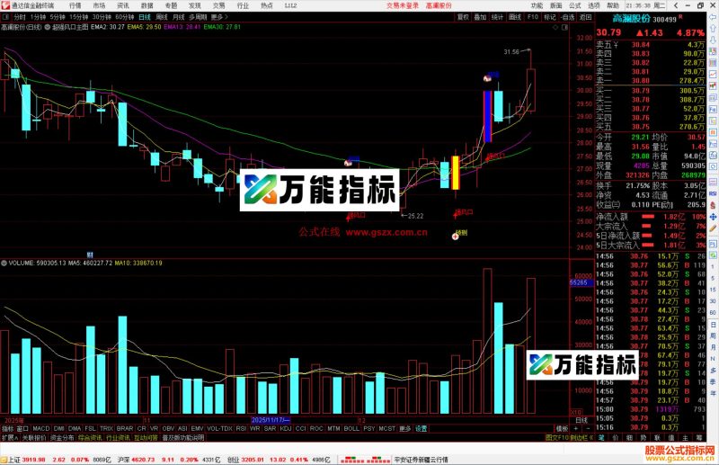 通达信超强风口主图指标公式源码-万能指标公式