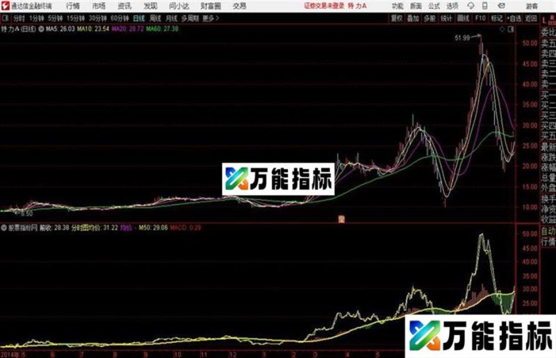分时投机之王通达信分时指标 和谐源码分享 EA-万能指标公式