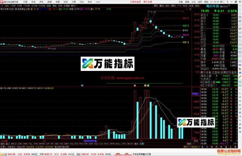 通达信高低黄金分割主图指标公式源码-万能指标公式