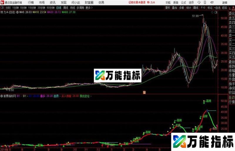 极棒主图通达信公式 源码 主图 贴图 EA-万能指标公式