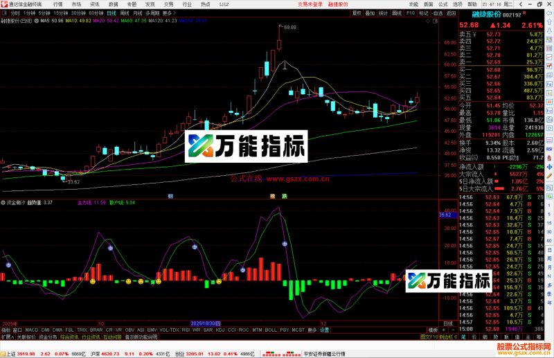 通达信资金潮汐指标公式源码副图-万能指标公式