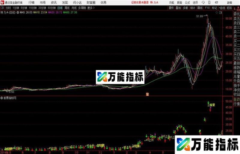 异动主图指标无未来 通达信公式 主图 源码 贴图 EA-万能指标公式