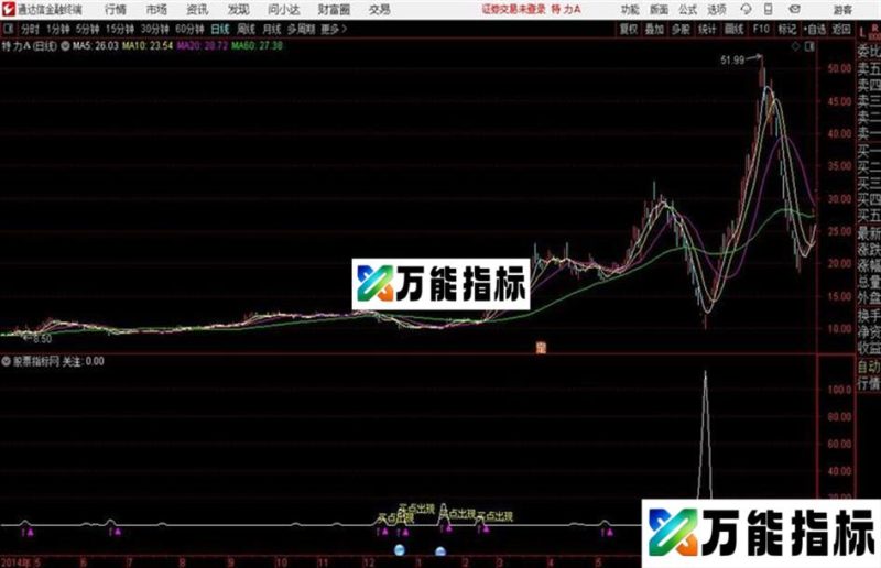 牛出现通达信公式 源码 贴图 EA-万能指标公式