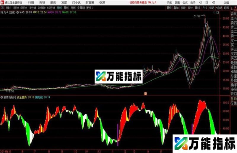 通达信庄家开始拉指标 EA-万能指标公式