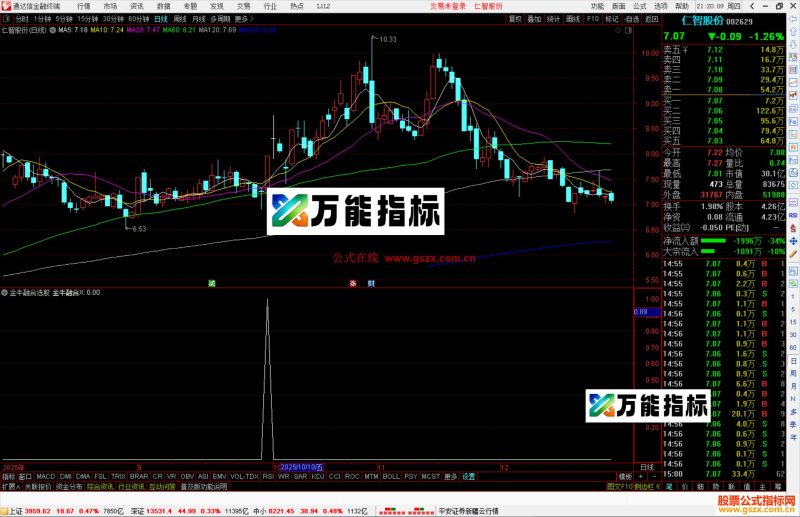 通达信金牛融合选股指标公式副图源码-万能指标公式