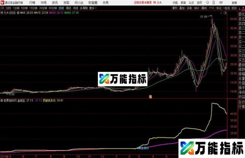 黄金启动主图通达信公式 源码 贴图 EA-万能指标公式