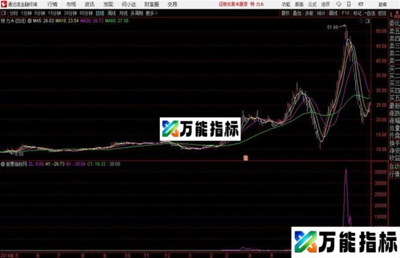 通达信主升浪就从这里开始 EA-万能指标公式