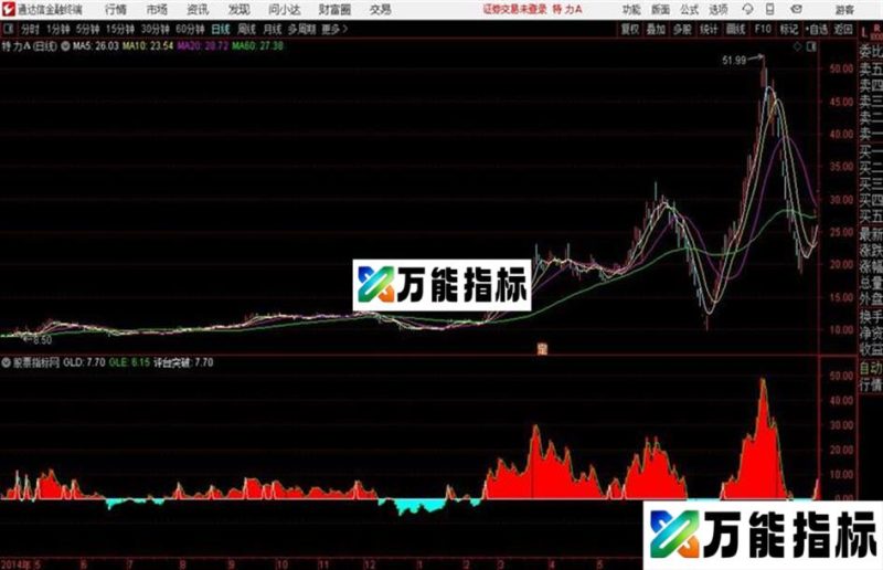 平台突破通达信公式 源码 贴图 EA-万能指标公式