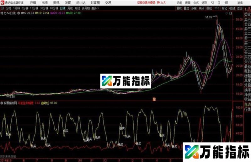 波段预测通达信公式 源码 贴图 EA-万能指标公式