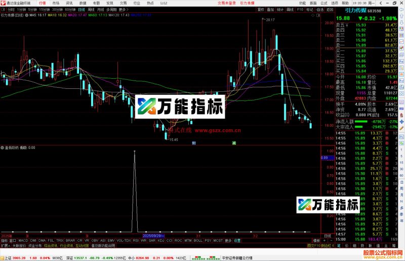通达信逢低吸纳指标公式副图源码-万能指标公式