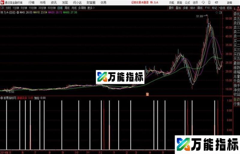 金之道指标通达信公式 源码 贴图 EA-万能指标公式