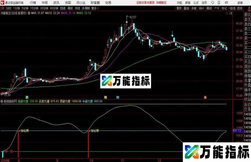 通达信操盘力度指标公式 EA-万能指标公式