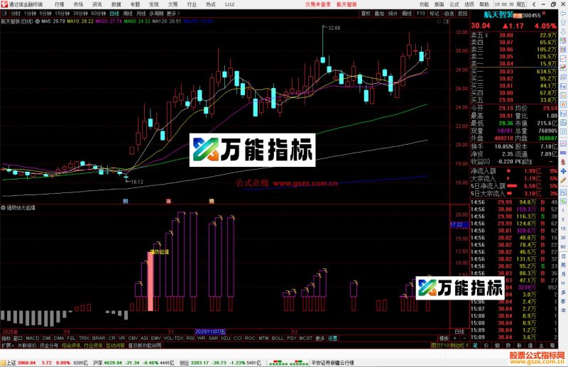 通达信强势放大起爆指标公式副图源码-万能指标公式