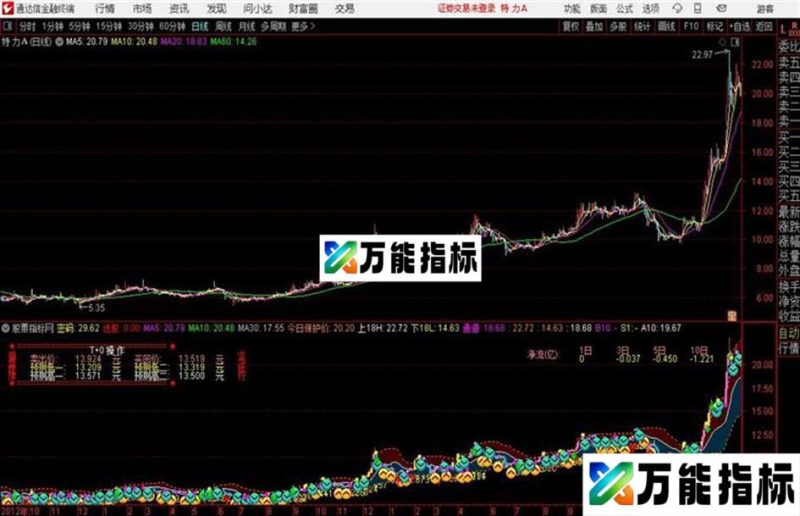 通达信顶级资金加画线主图 EA-万能指标公式