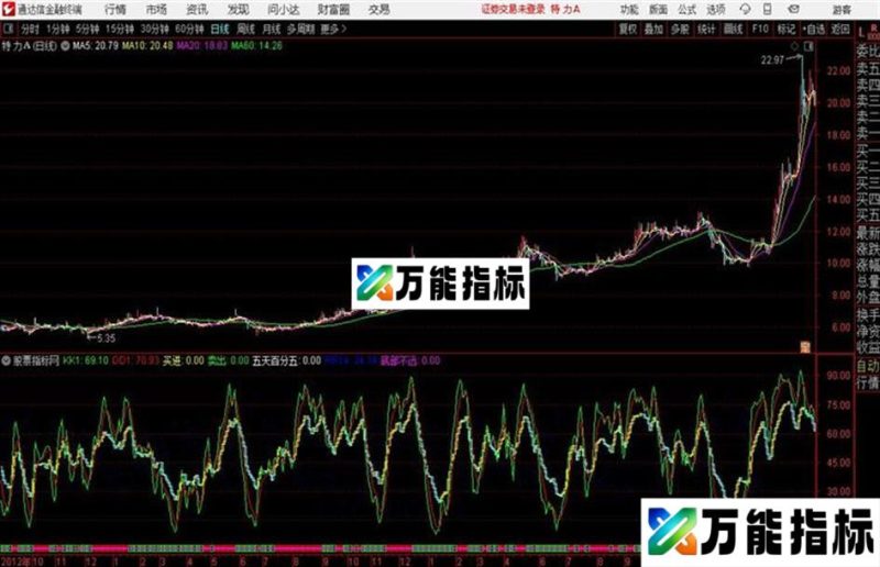 金牛启明星副图指标综合性极强的分析公式 EA-万能指标公式