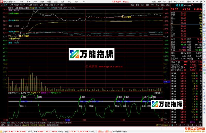通达信主力五日爆量分时主图指标公式源码-万能指标公式