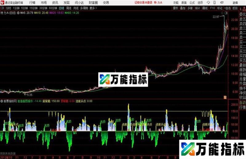 跟着资金走 该指标比较简单明了的在图示中标明买卖点 EA-万能指标公式