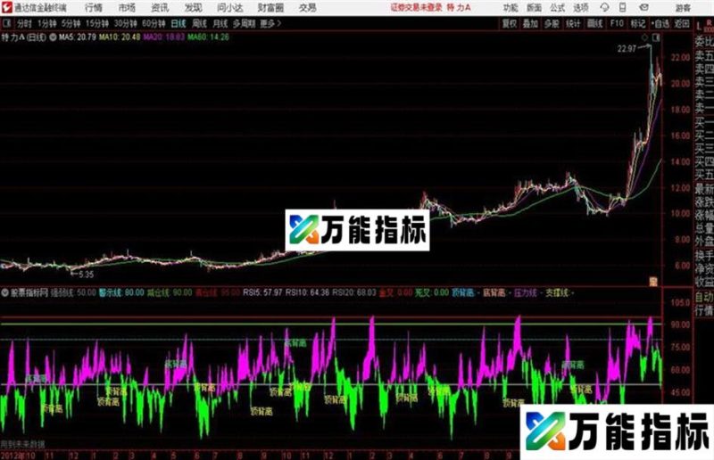通达信〖强劲RSI〗简单实用有效副图+选股指标用法详解 EA-万能指标公式