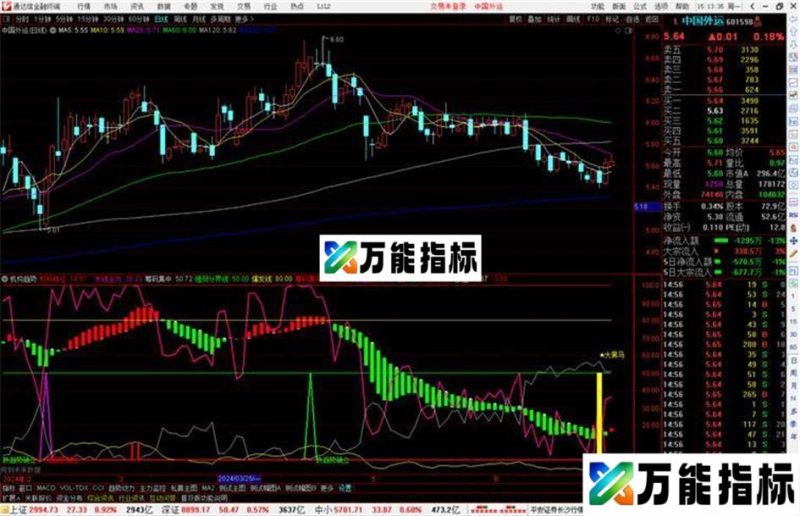 通达信机构趋势副图源码 EA-万能指标公式