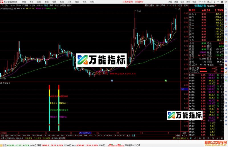 通达信五维金叉指标公式副图源码-万能指标公式