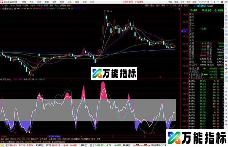 通达信买卖方向标副图，红箭头介入源码 EA-万能指标公式