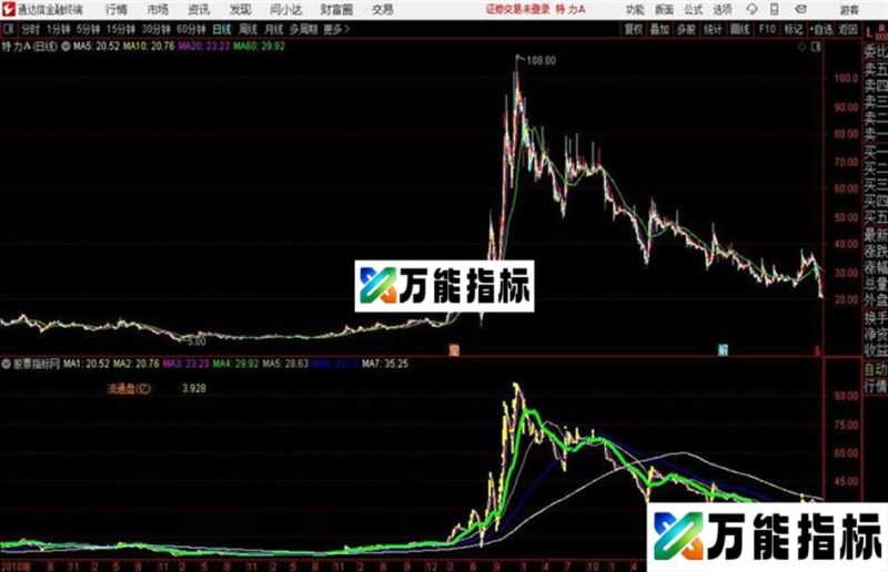 通达信不错的主图指标 EA-万能指标公式