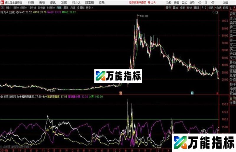 筹码集中度通达信公式 副图 贴图和谐源码分享 EA-万能指标公式