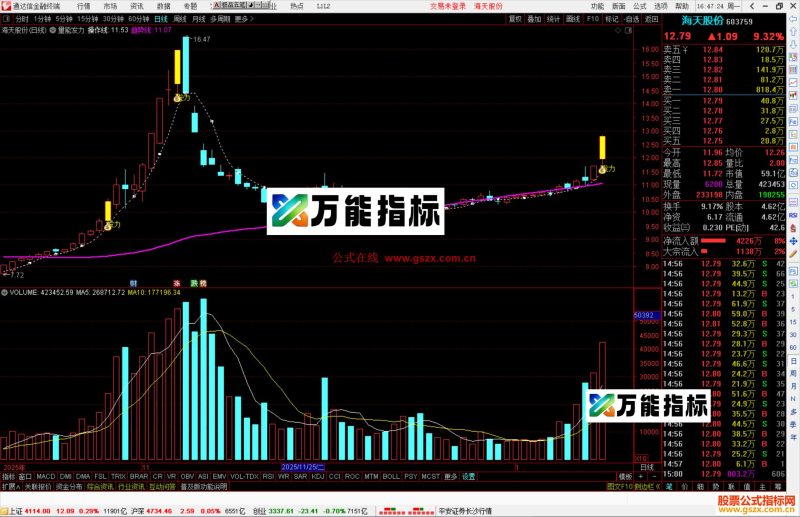 通达信量能发力主图指标公式源码-万能指标公式