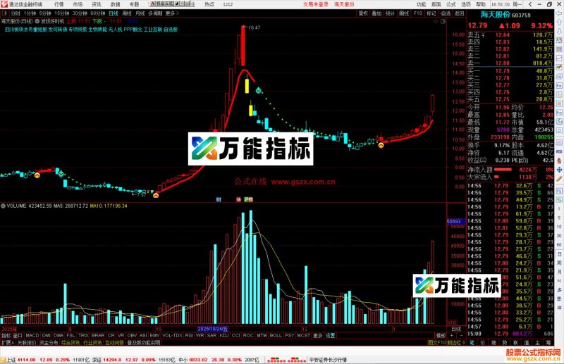 通达信波段好时机主图指标公式源码-万能指标公式