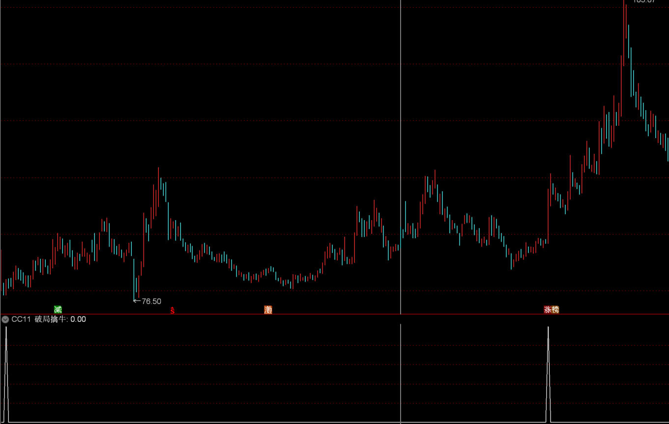 通达信破局擒牛选股指标公式副图源码-万能指标公式