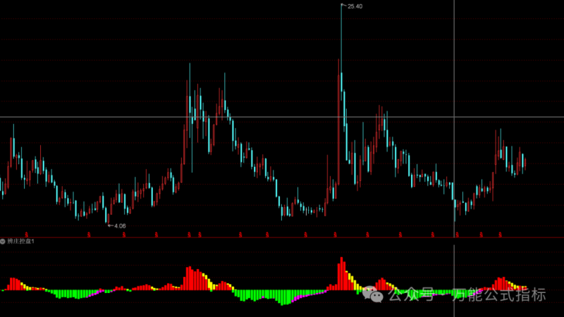 图片[1]-【股票指标分享】辨庄控盘指标公式 量化趋势副图指标-万能指标公式