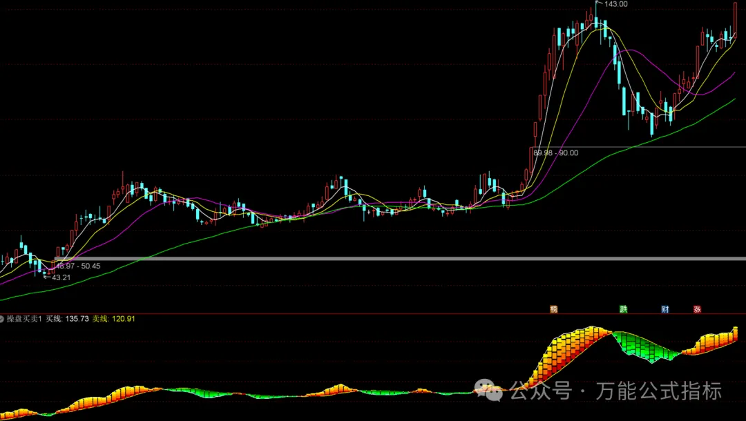 【股票指标分享】操盘买卖指标公式副图源码-万能指标公式