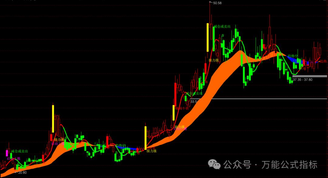 【股票指标分享】2024主升浪指标公式主图源码-万能指标公式