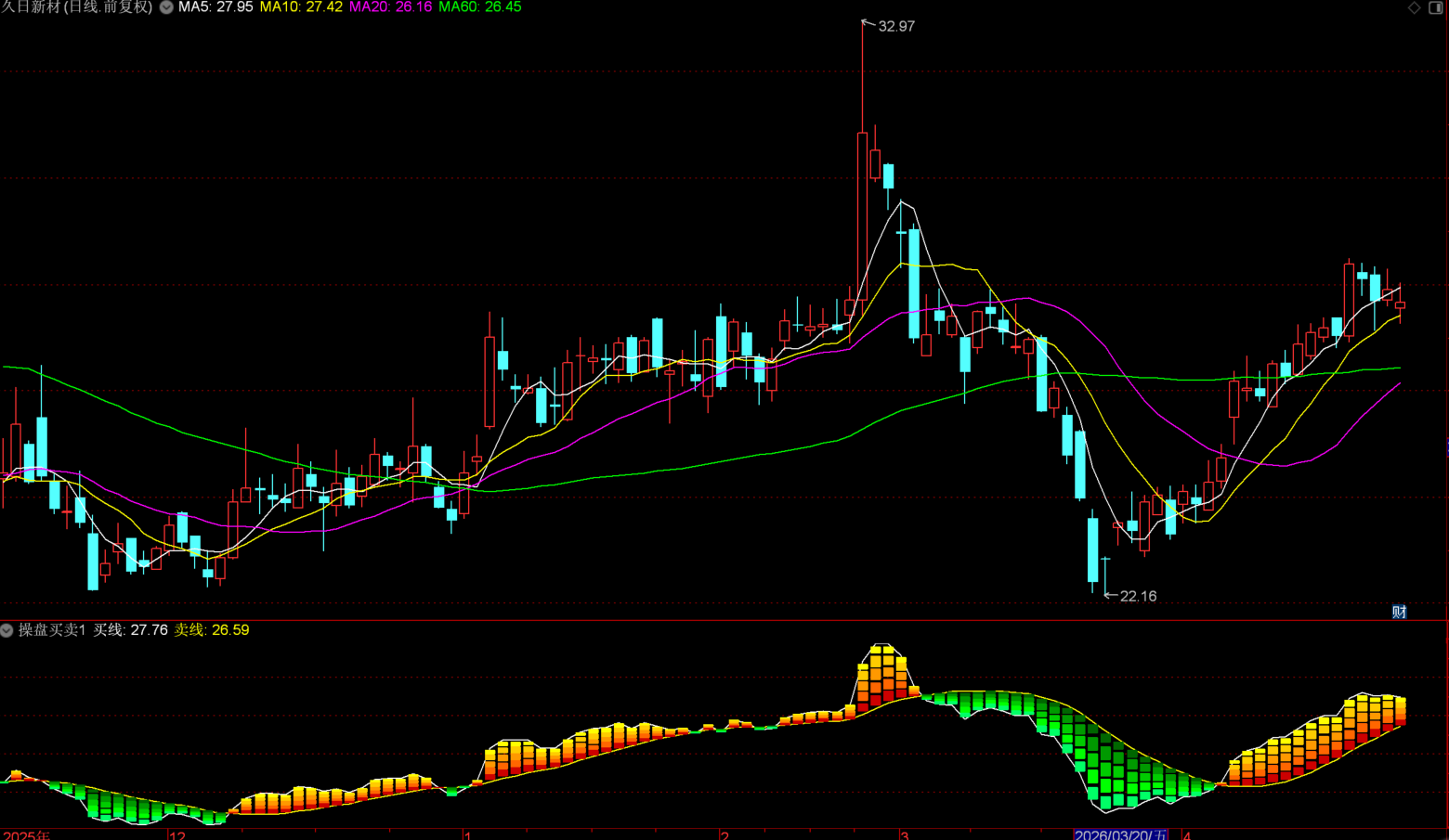 【股票指标分享】操盘买卖指标公式副图源码-万能指标公式