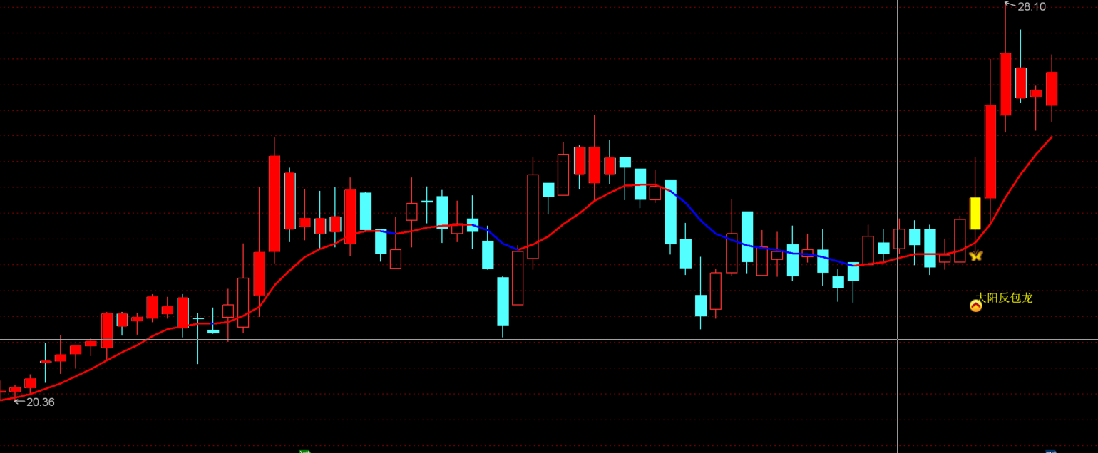 通达信大阳反包龙主图指标公式主图源码-万能指标公式