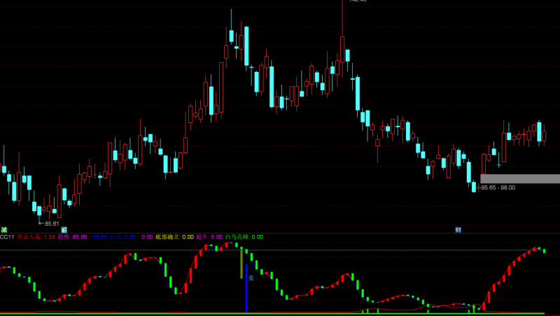 通达信白马亮蹄指标公式副 图源码-万能指标公式