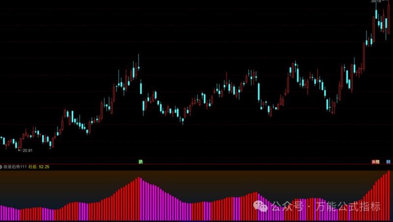 【股票指标分享】能量趋势指标公式 量化趋势趋势拉升买点-万能指标公式