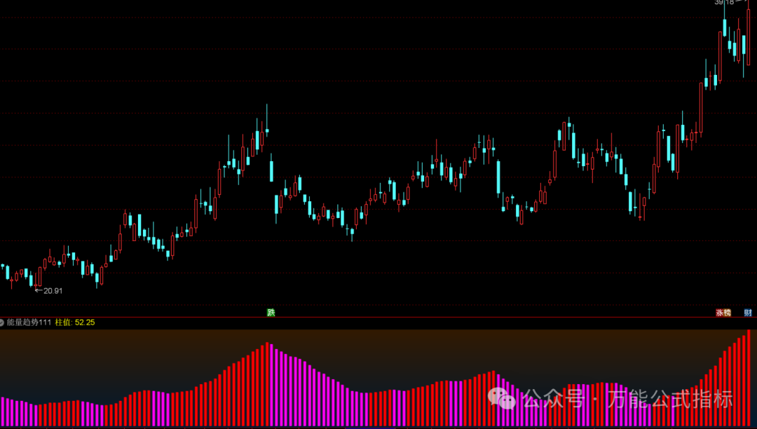 【股票指标分享】能量趋势指标公式 量化趋势趋势拉升买点-万能指标公式