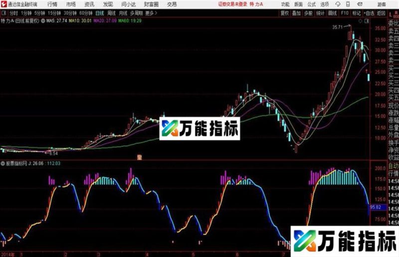 断口涨跌通达信公式 源码 贴图 EA-万能指标公式