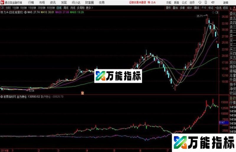 持仓变化指标通达信公式 源码 贴图 EA-万能指标公式