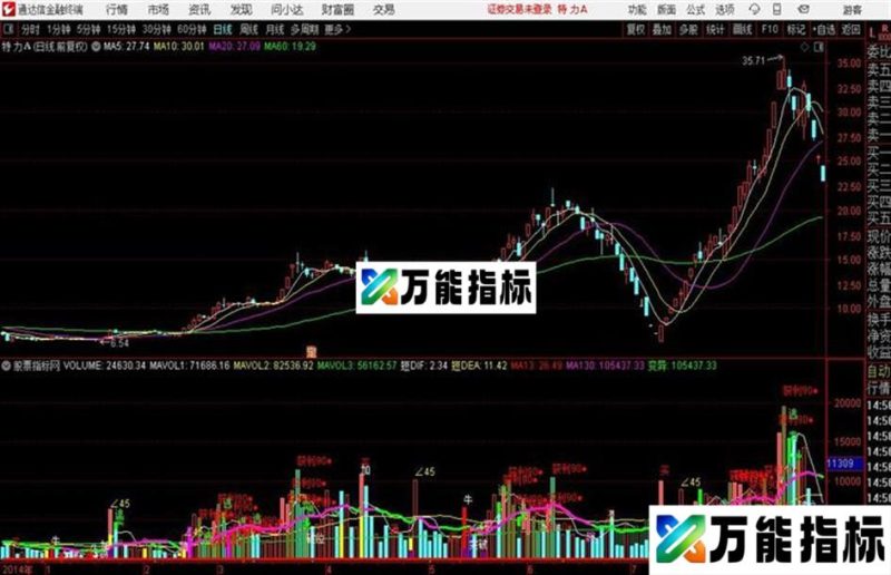 通达信多功能VOL指标 EA-万能指标公式