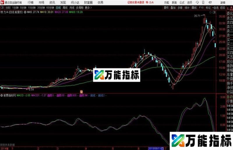 通达信MACD支撑压力线指标 EA-万能指标公式