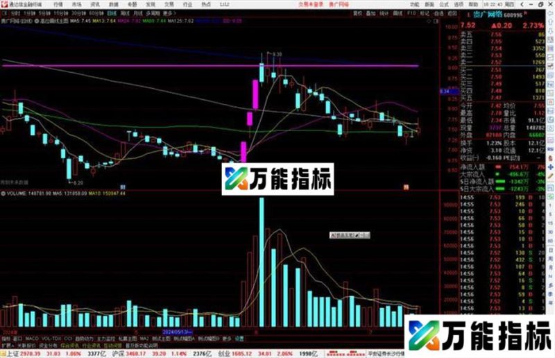 通达信高位画线主图指标公式源码 EA-万能指标公式